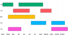BarChart - duration