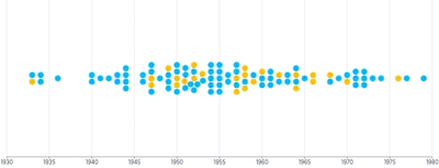 ForceSimulation - beeswarm